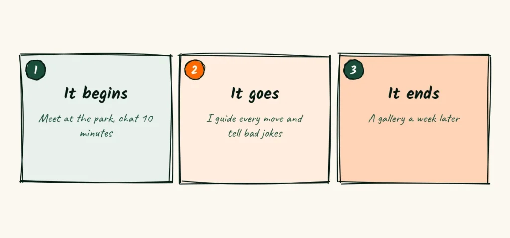Three beats of a session A three-panel storyboard showing how a session begins, goes and ends, each with a short caption