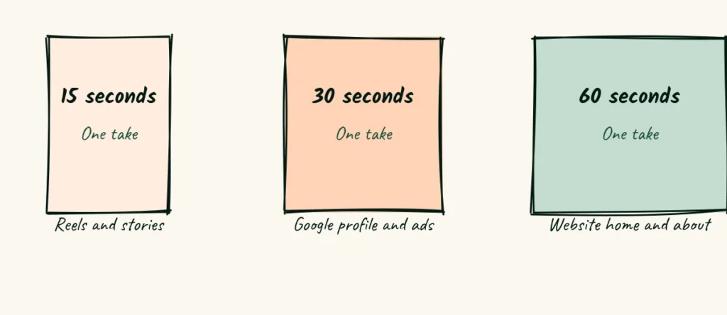 One recording, three lengths Three video frames of different sizes labeled 15, 30 and 60 seconds, each with a note about where it goes