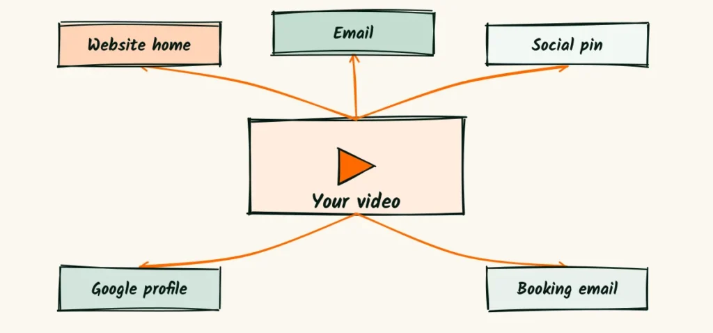 Where to place the video A central video with arrows pointing to a website home, an email, a social pin, a Google profile and a booking email