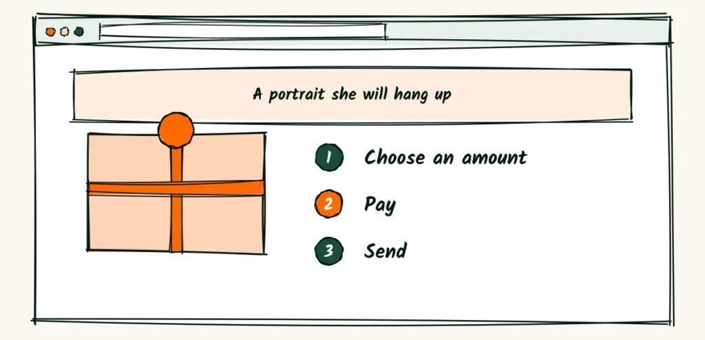 A gift page for buyers A gift page with a wrapped card, a short headline that says a portrait she will hang up and three small steps for choose, pay and send