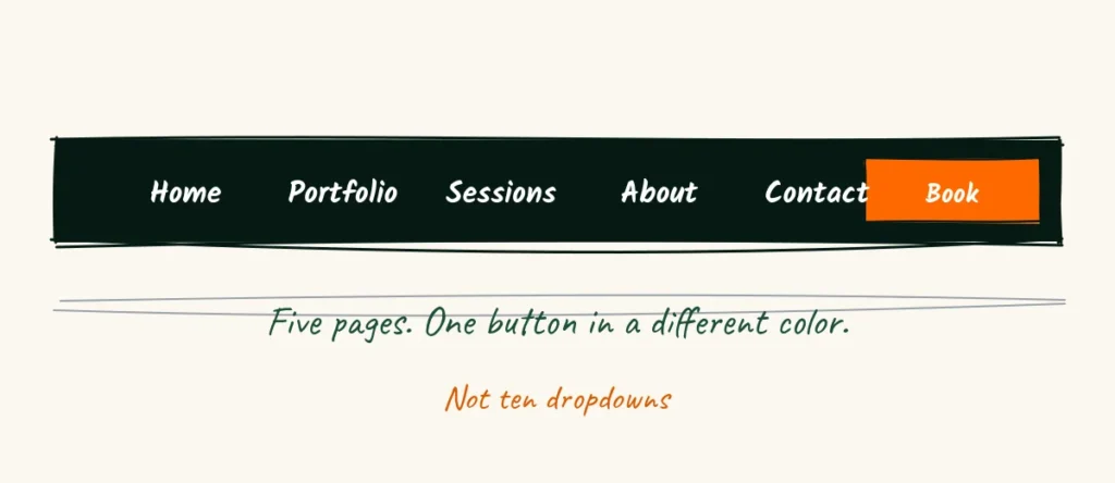 Five pages, one button A simple website menu bar with five items labeled Home, Portfolio, Sessions, About and Contact, and a small orange book button on the right