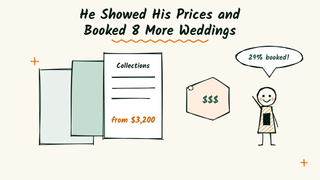 He Showed His Prices and Booked 8 More Weddings Wedding photographer pricing guide example doodle of three pricing pages fanned out beside a price tag and a smiling photographer