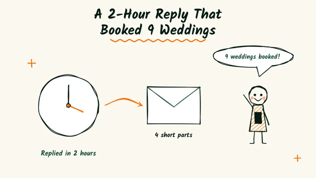 A 2-Hour Reply That Booked 9 Weddings Wedding inquiry reply doodle of a clock showing a fast reply, an envelope and a happy photographer holding a phone