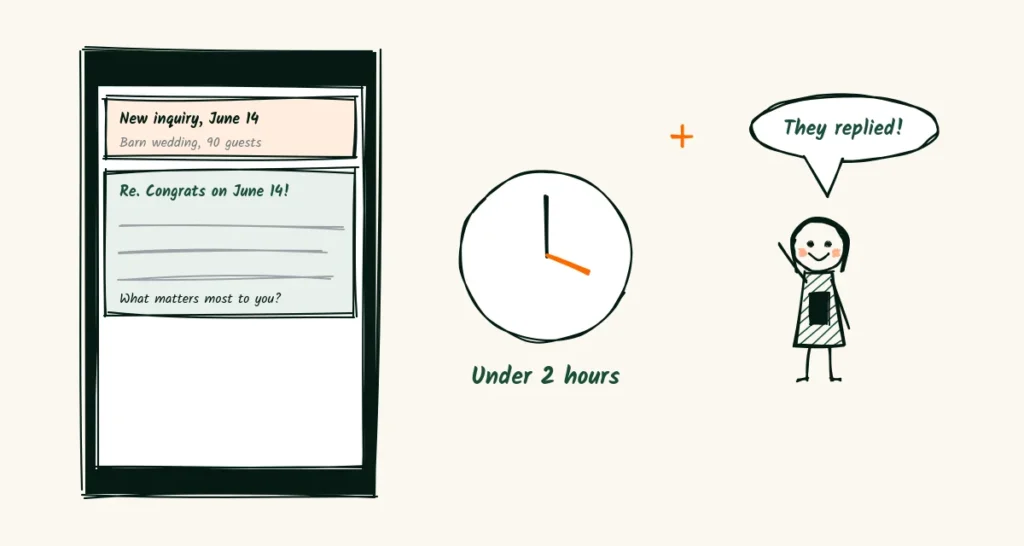 A fast, short reply to a new inquiry A doodle of a phone inbox with a new inquiry and a short reply, a clock showing under two hours, and a happy photographer