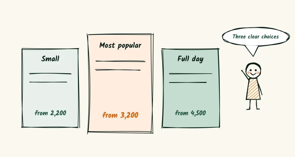 A short pricing guide with three choices A doodle of three pricing pages, the middle one taller and marked most popular, next to a smiling photographer