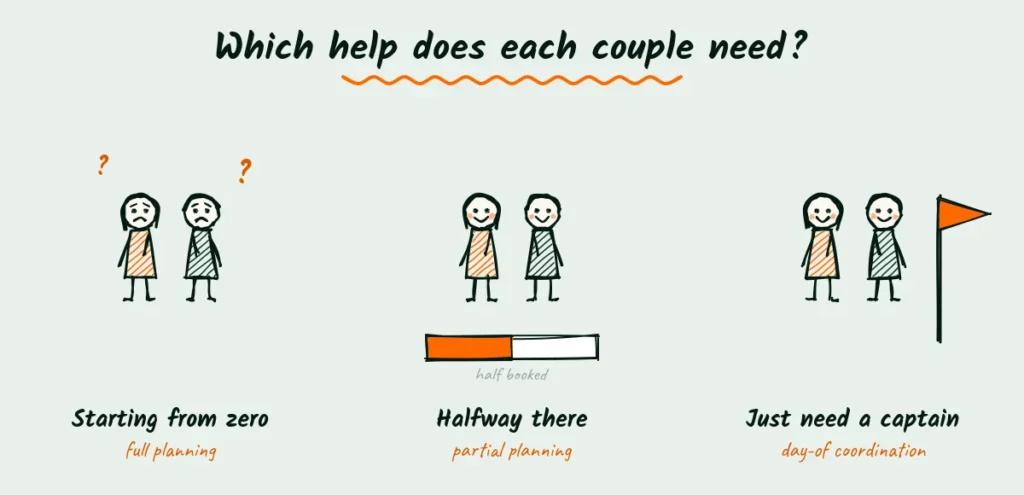 Three couples, three kinds of help Doodle of three wedding couples a planner website speaks to, a worried couple starting from zero, a couple halfway there with a half full progress bar, and a relaxed couple who just need a day-of captain with a flag