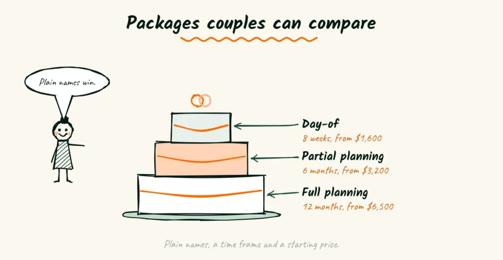 Packages couples can compare Doodle of a three tier wedding cake where each tier is a wedding planner package, day-of from ,600, partial planning from ,200 and full planning from ,500, with a planner saying plain names win
