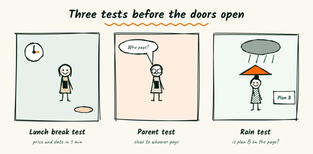 Three tests for a wedding planner site Doodle of three tests for a wedding planner website, a person checking prices on a phone at lunch next to a clock, a parent with glasses asking who pays, and a person under an umbrella in the rain next to a plan B card