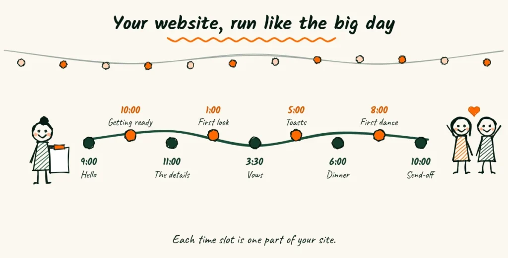 Your website run of show Doodle of a wedding run of show turned into a website plan, a ribbon of 9 time slots from the 9:00 hello to the 10:00 send-off, with a planner holding a clipboard, string lights above and a happy couple at the end
